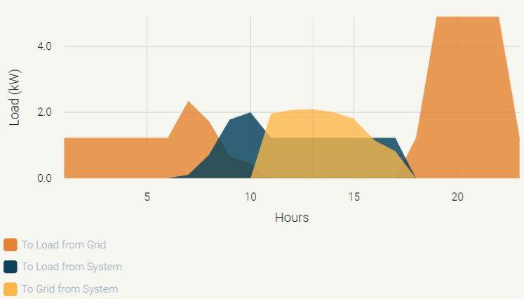 rooftop solar solution domestic consumers graph