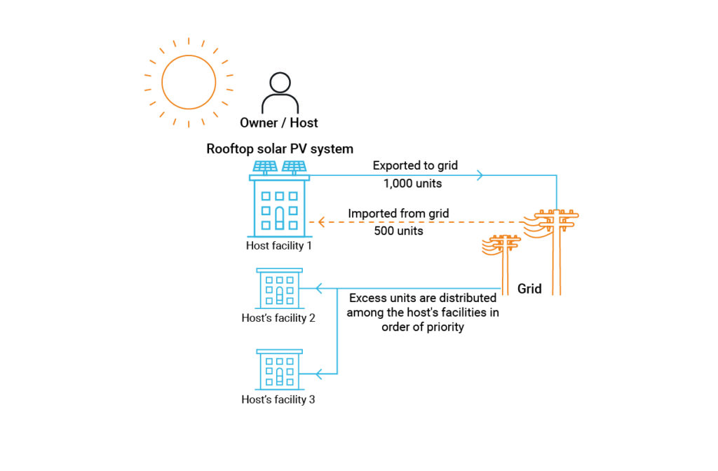 Representative schematic for Group Net Metering