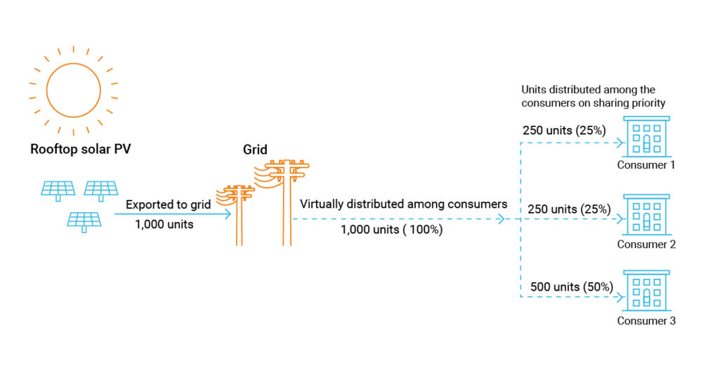 Representative schematic for Virtual Net metering