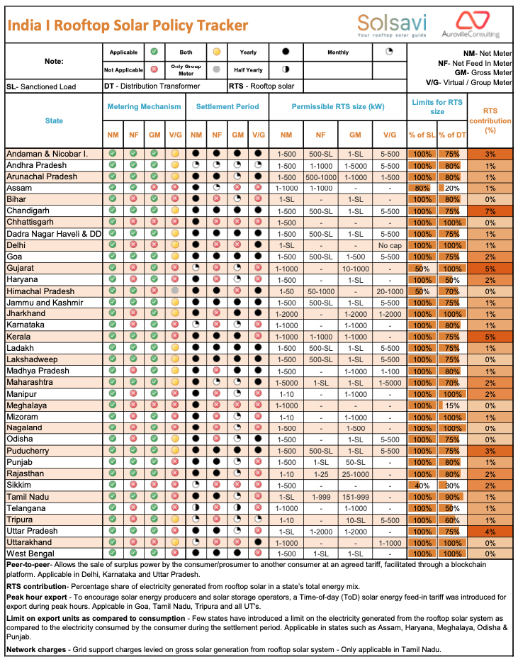 AVC rooftop solar policy tracker