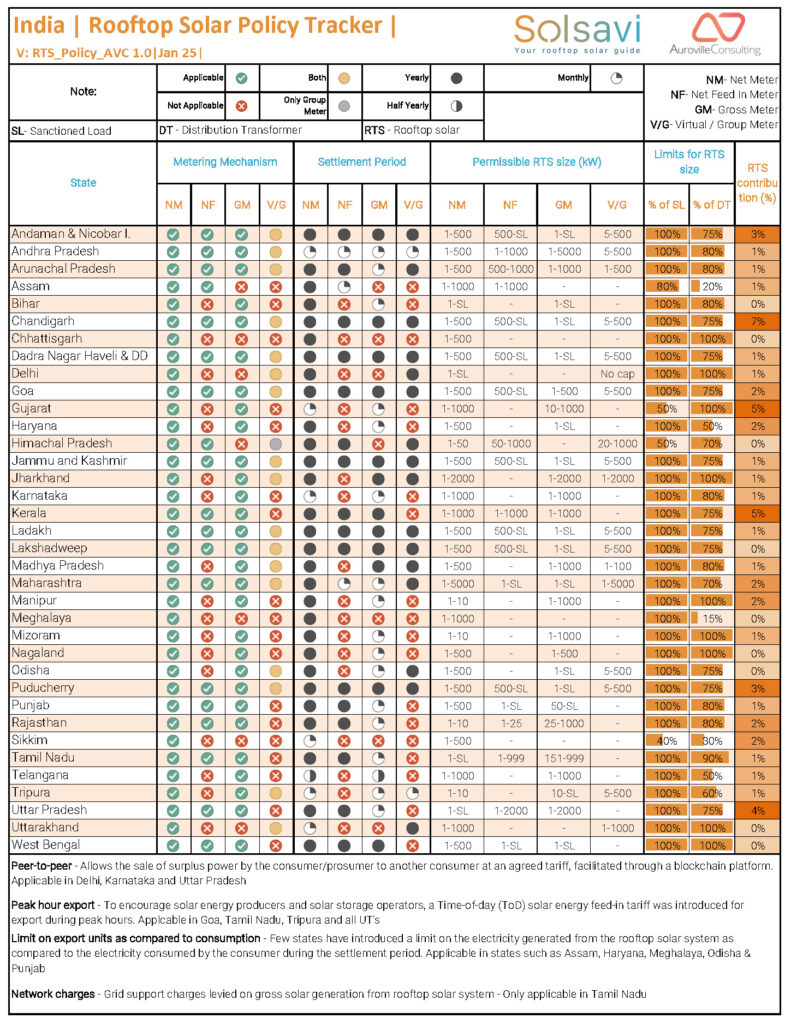 AVC rooftop solar policy