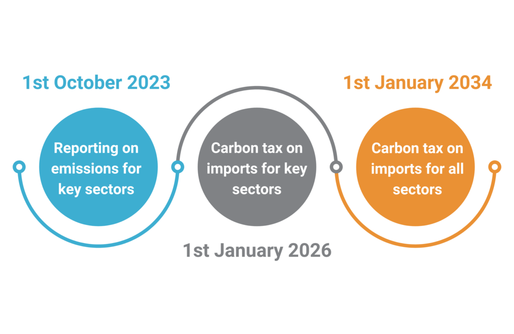 Carbon Border Adjustment Mechanism