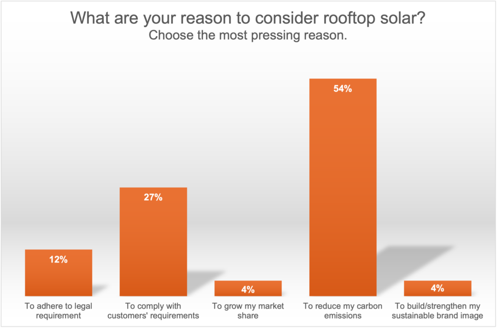 considering rooftop solar as clean source of energy