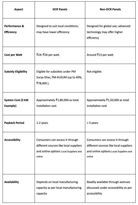 DCR or Non-DCR Solar Panel Table