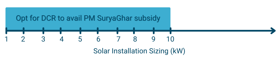 Why opt for DCR or Non-DCR Solar Panels