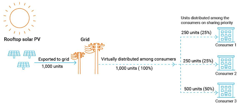 The Future of Rooftop Solar Is Collective